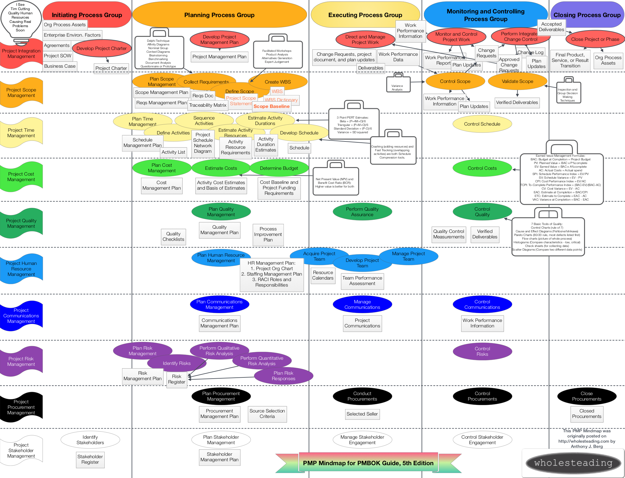 S Pmp Process Chart Pdf