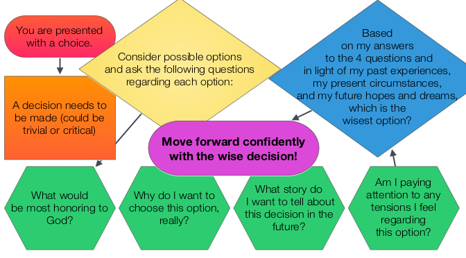 decision-making-flowchart-wholesteading